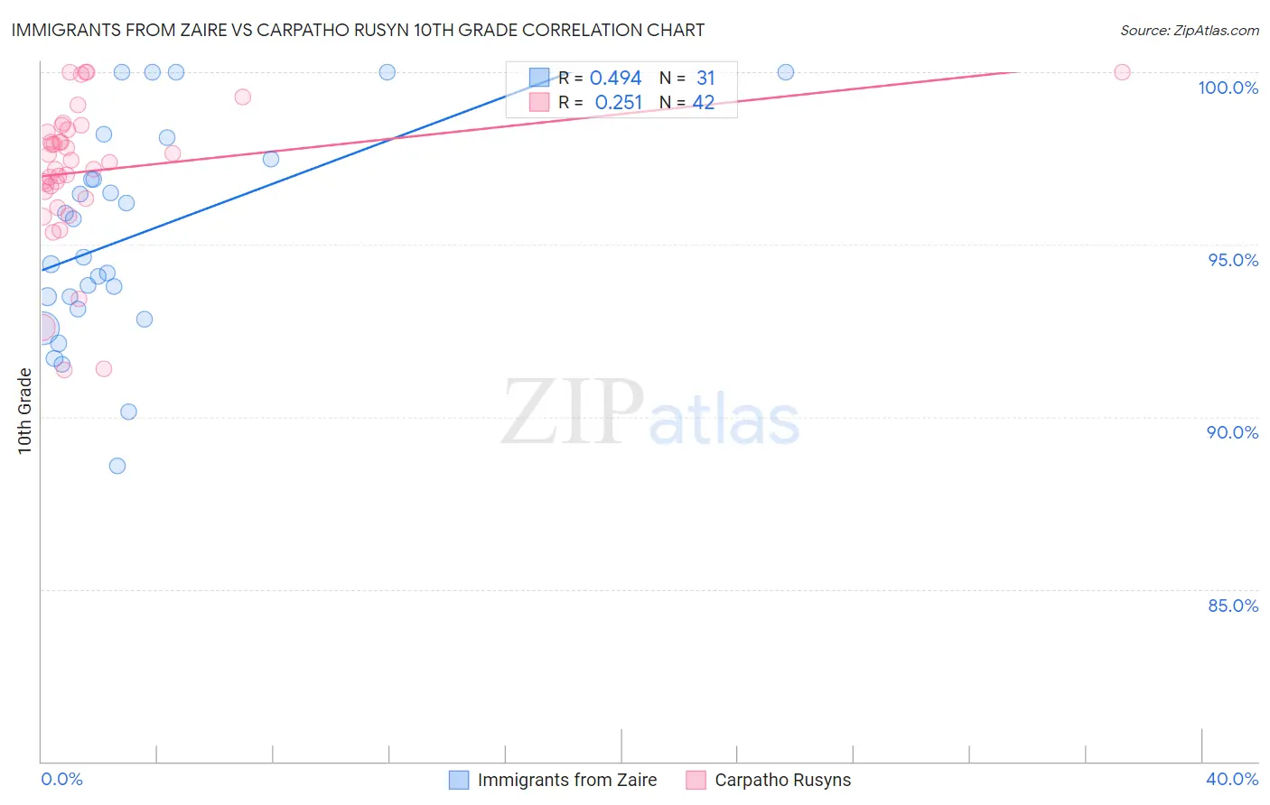 Immigrants from Zaire vs Carpatho Rusyn 10th Grade