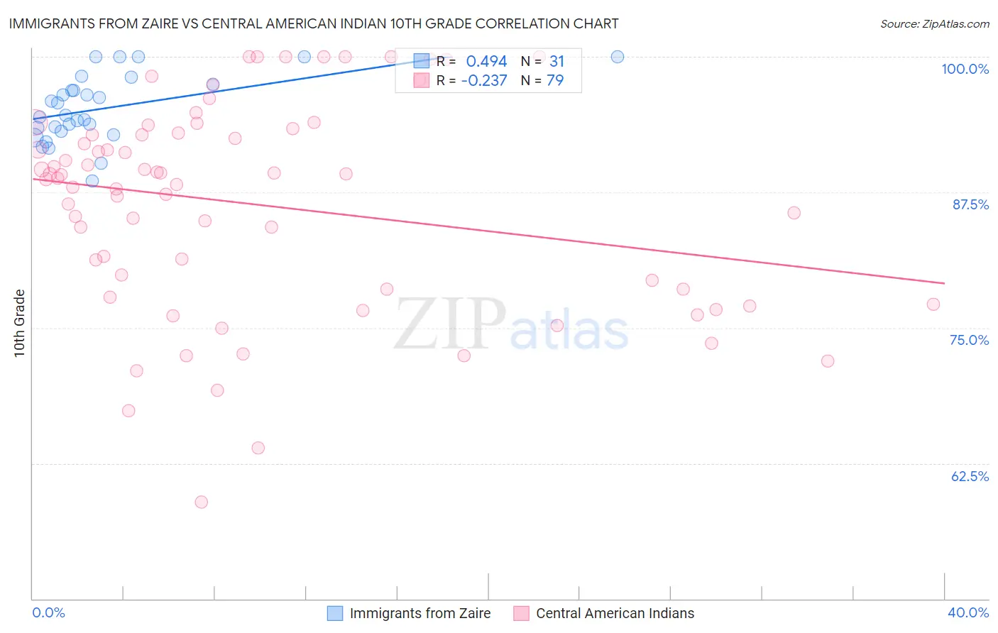 Immigrants from Zaire vs Central American Indian 10th Grade