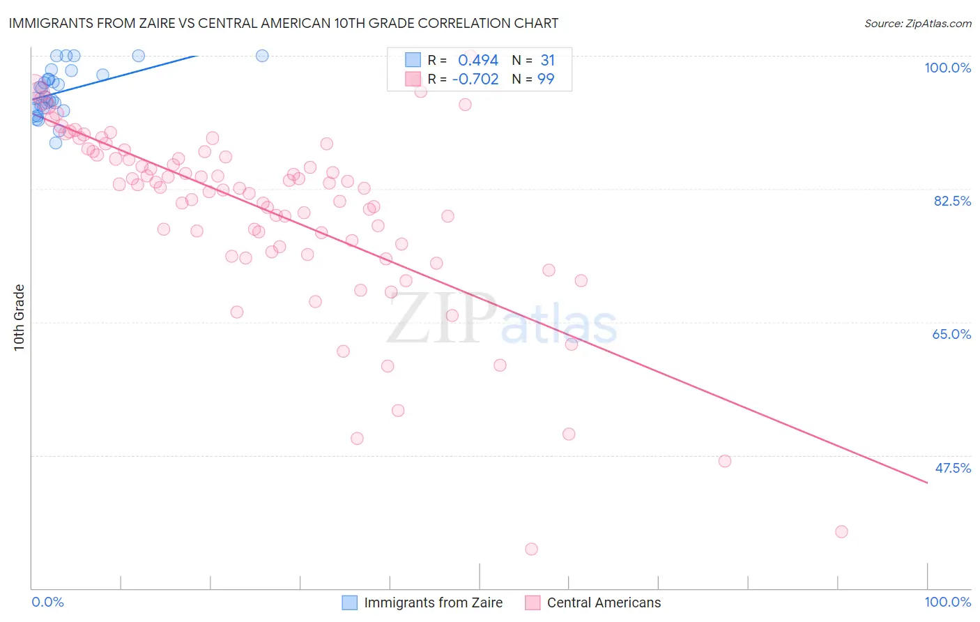 Immigrants from Zaire vs Central American 10th Grade