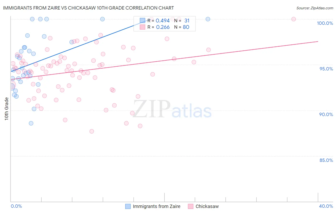 Immigrants from Zaire vs Chickasaw 10th Grade