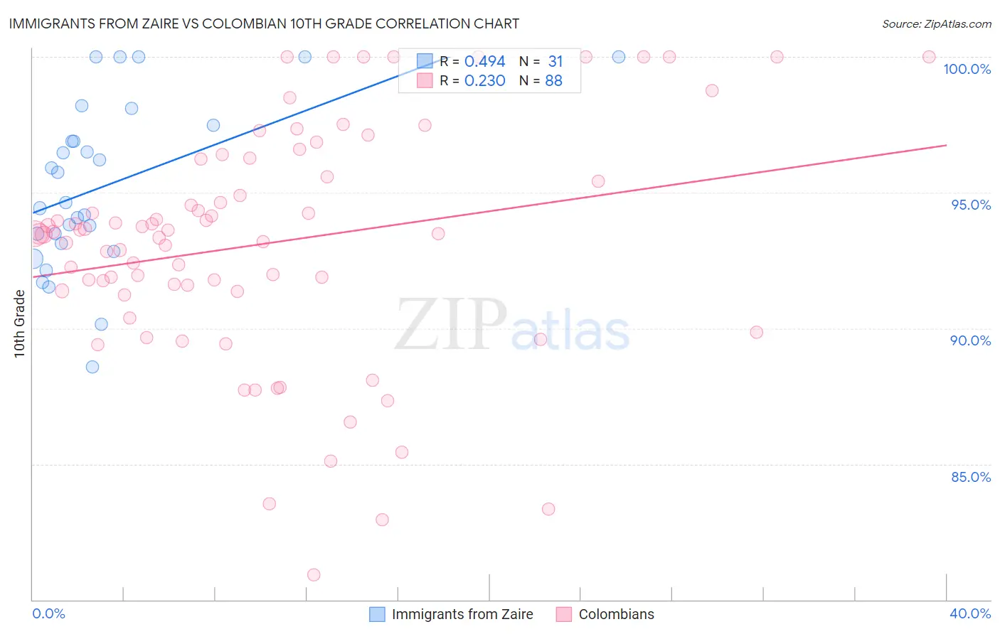 Immigrants from Zaire vs Colombian 10th Grade