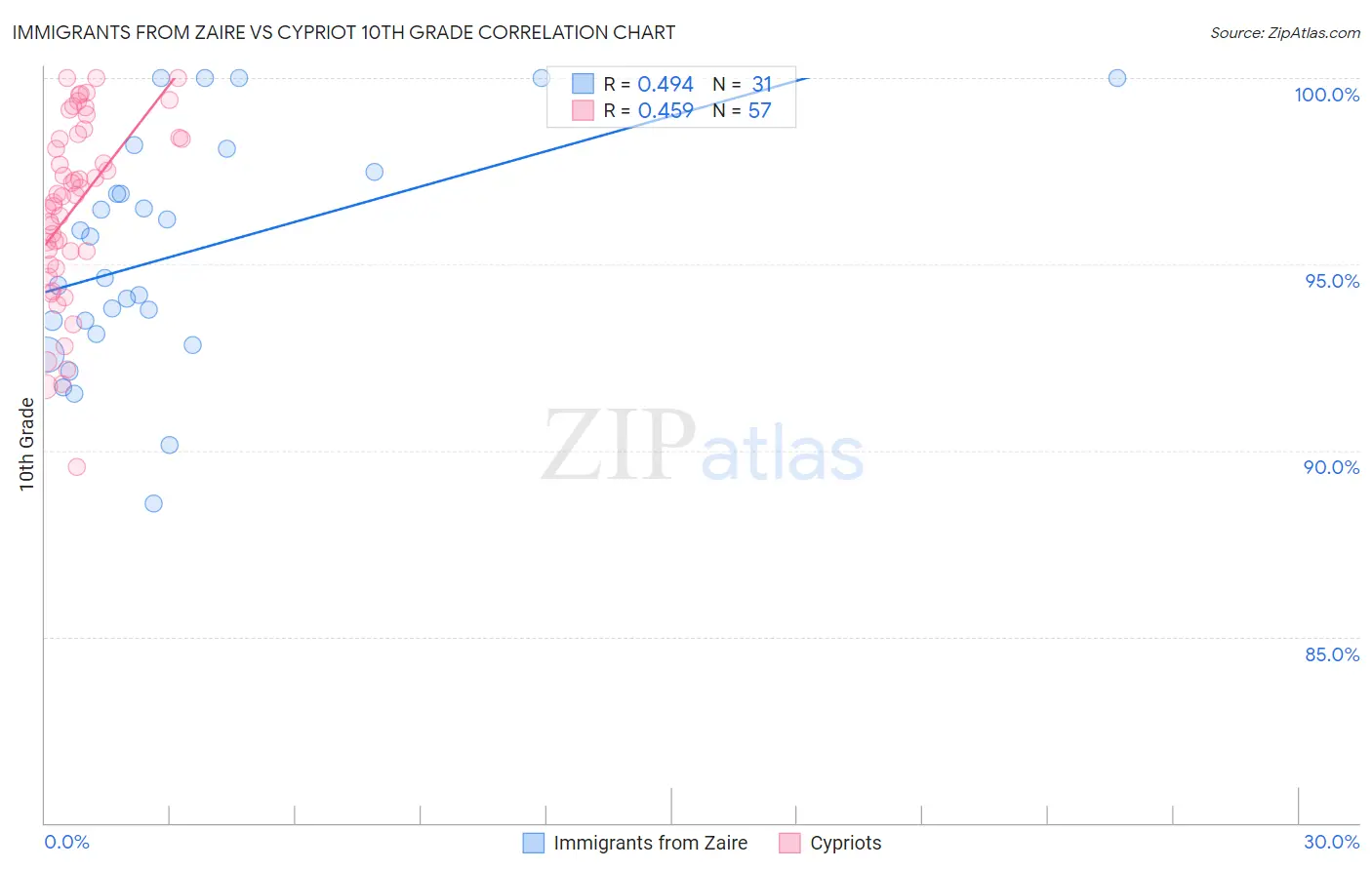 Immigrants from Zaire vs Cypriot 10th Grade