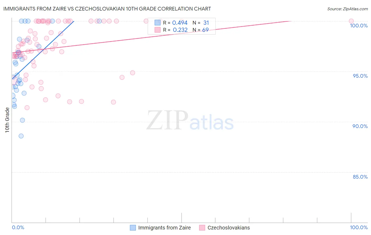Immigrants from Zaire vs Czechoslovakian 10th Grade