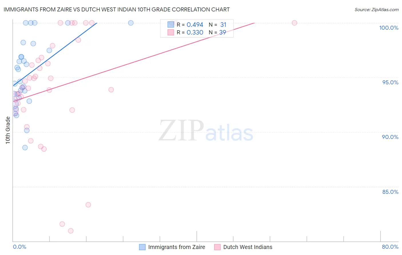 Immigrants from Zaire vs Dutch West Indian 10th Grade