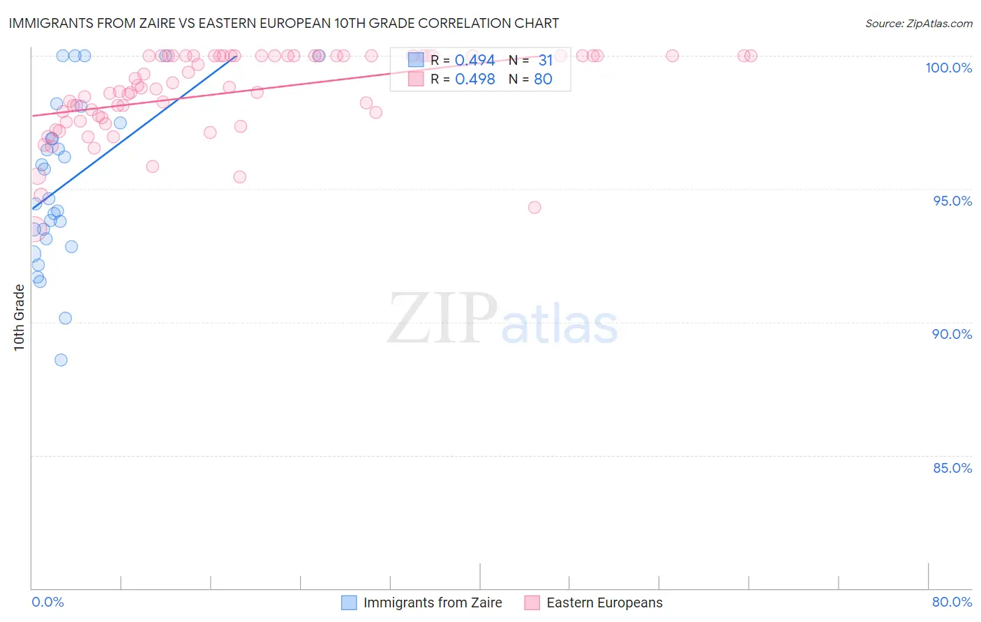 Immigrants from Zaire vs Eastern European 10th Grade