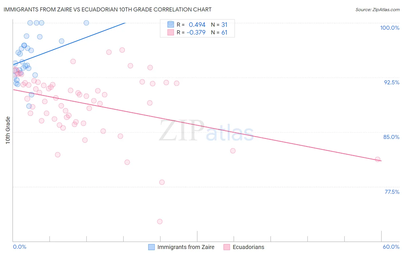 Immigrants from Zaire vs Ecuadorian 10th Grade