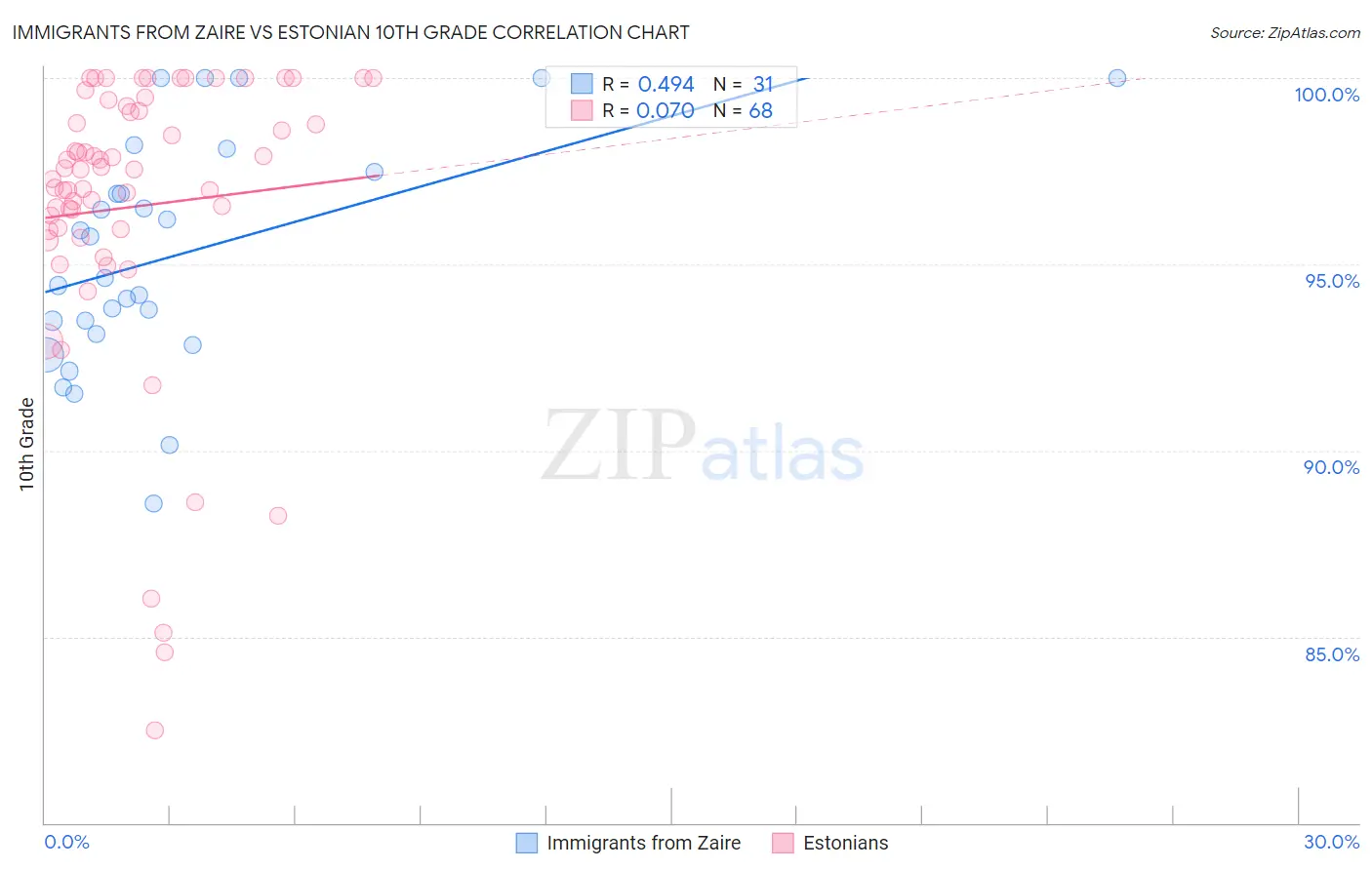Immigrants from Zaire vs Estonian 10th Grade