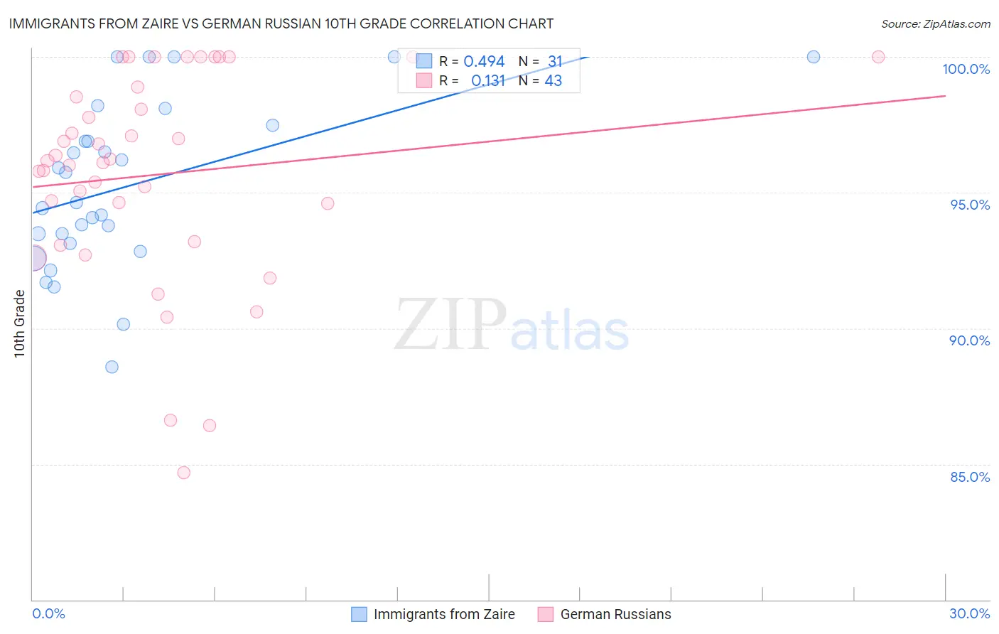 Immigrants from Zaire vs German Russian 10th Grade