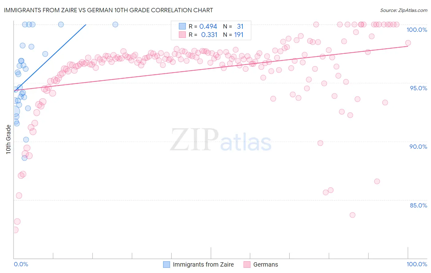 Immigrants from Zaire vs German 10th Grade