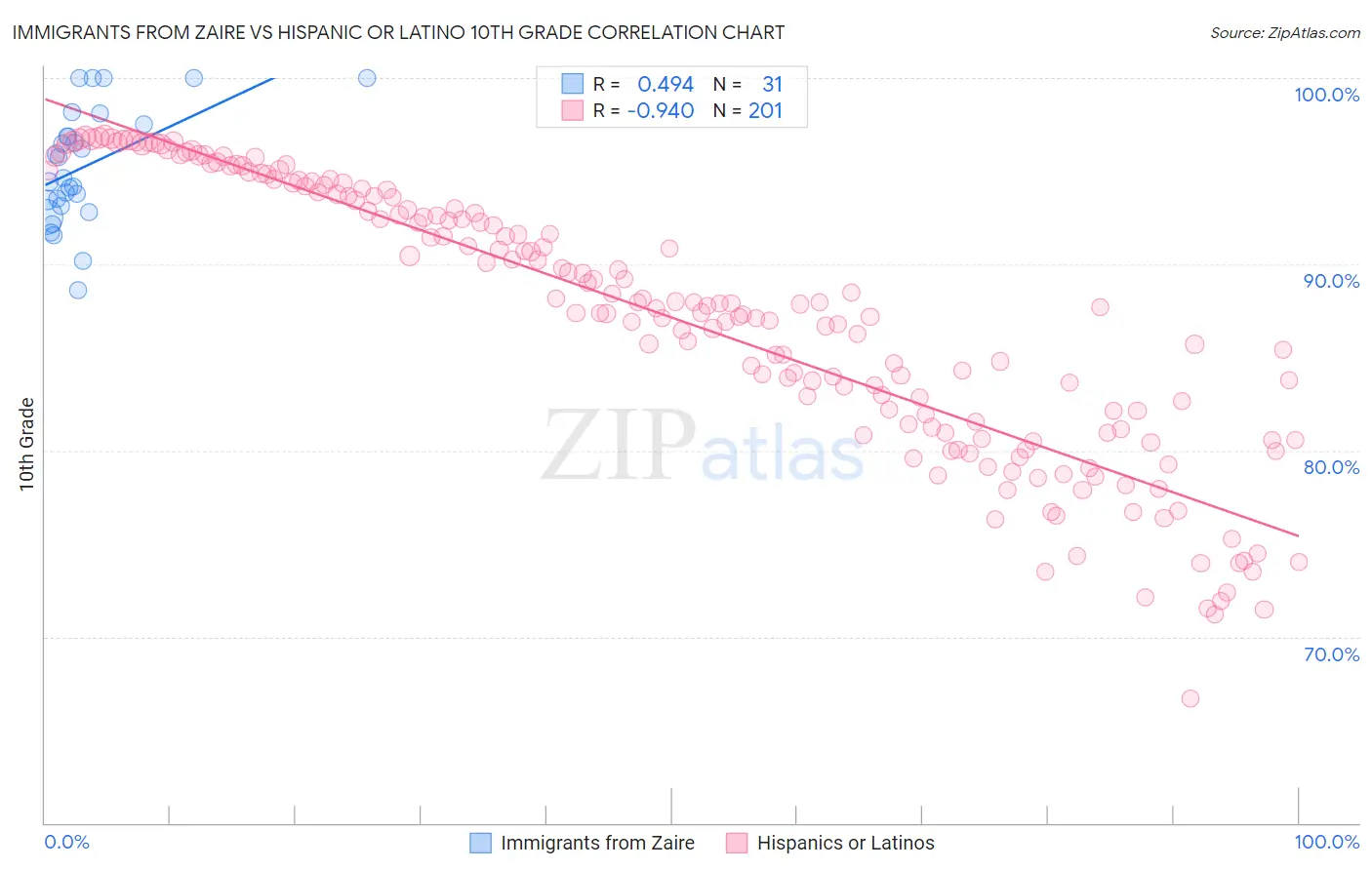 Immigrants from Zaire vs Hispanic or Latino 10th Grade