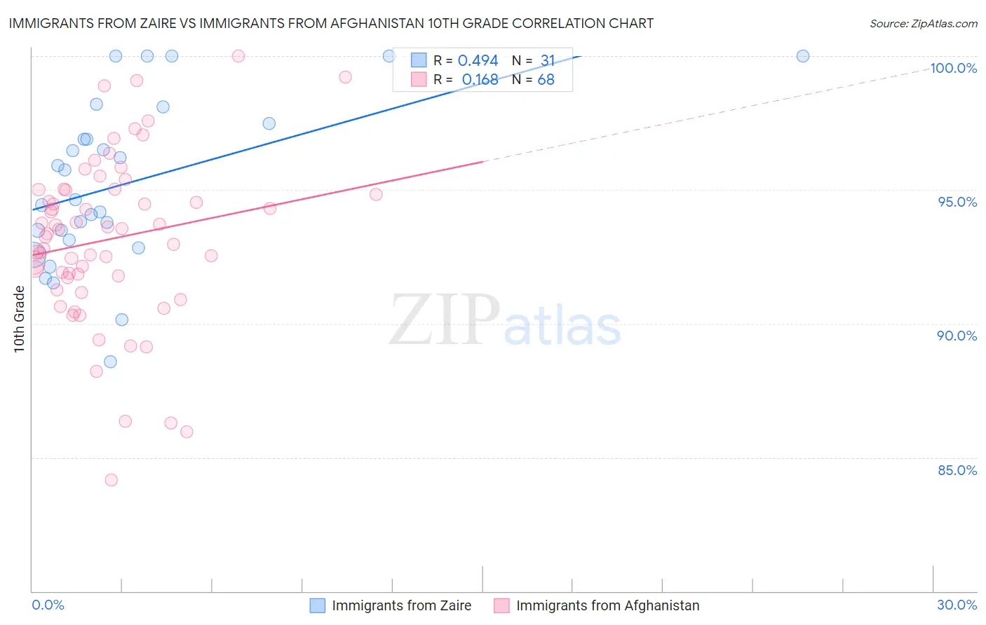 Immigrants from Zaire vs Immigrants from Afghanistan 10th Grade