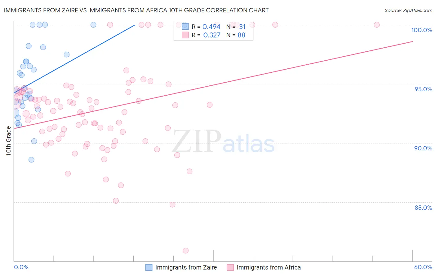 Immigrants from Zaire vs Immigrants from Africa 10th Grade