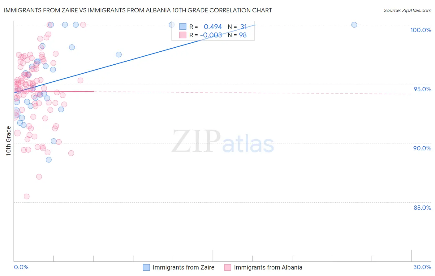 Immigrants from Zaire vs Immigrants from Albania 10th Grade