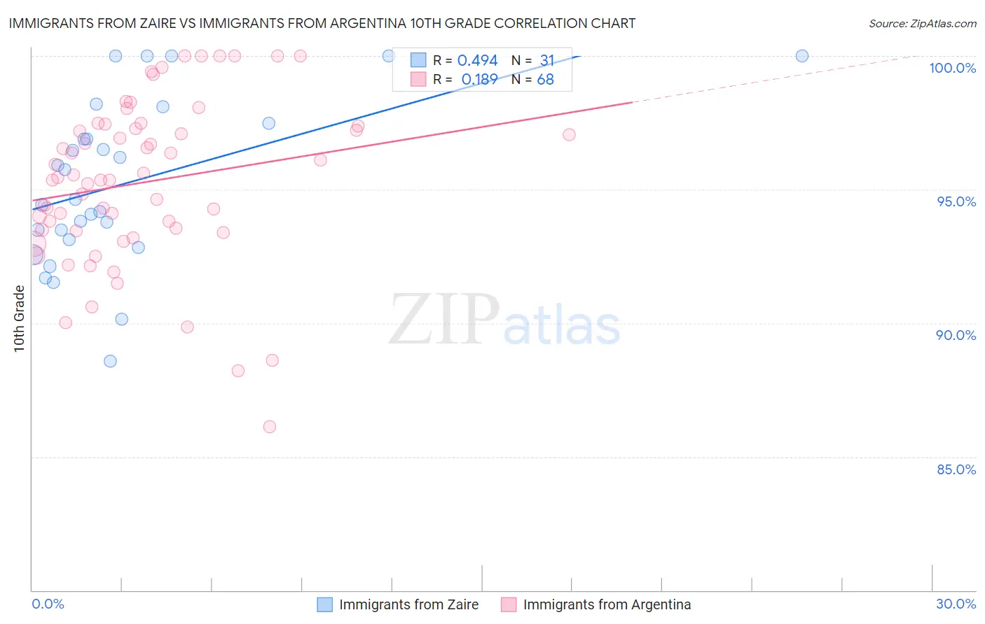 Immigrants from Zaire vs Immigrants from Argentina 10th Grade
