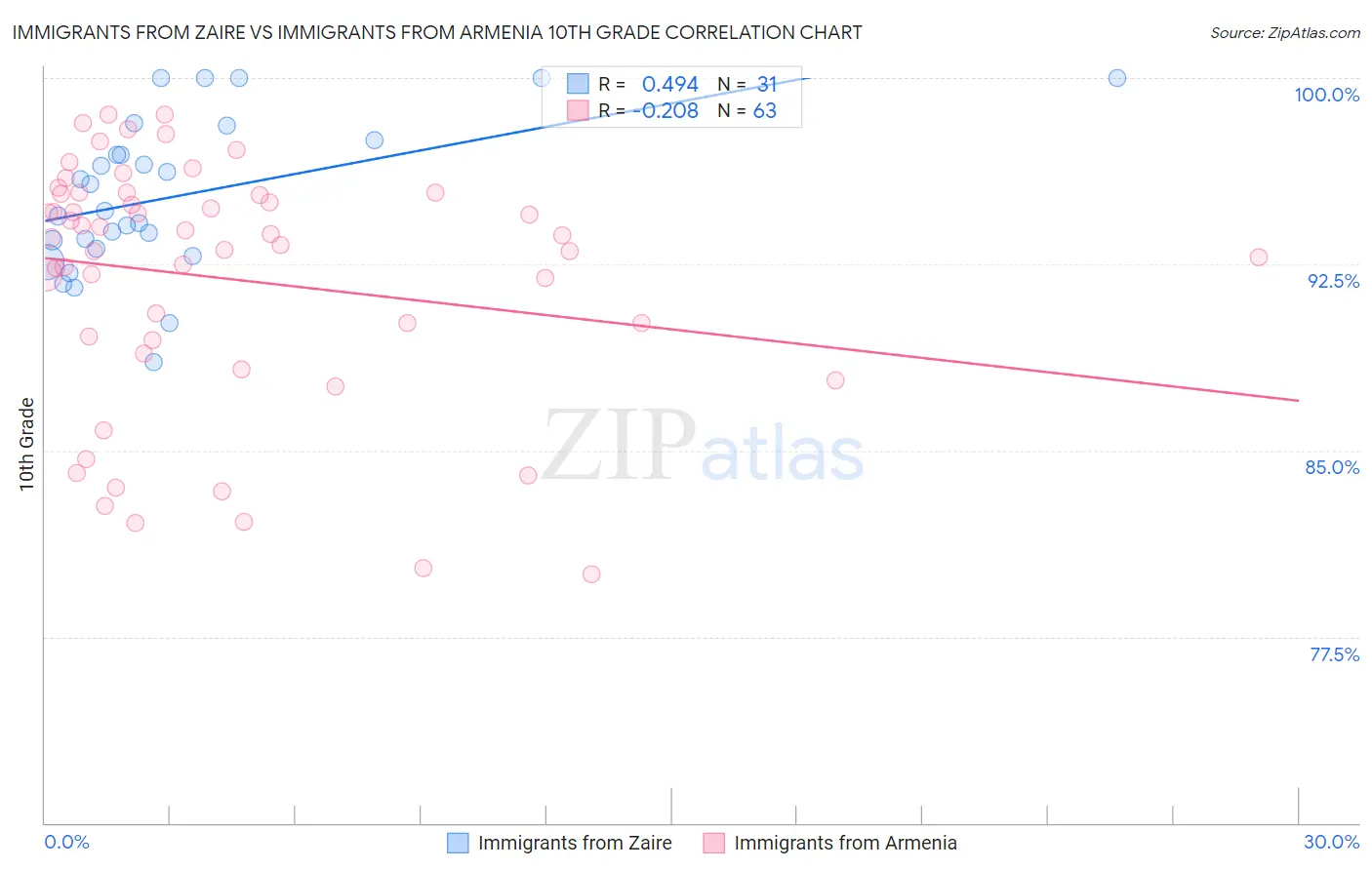 Immigrants from Zaire vs Immigrants from Armenia 10th Grade