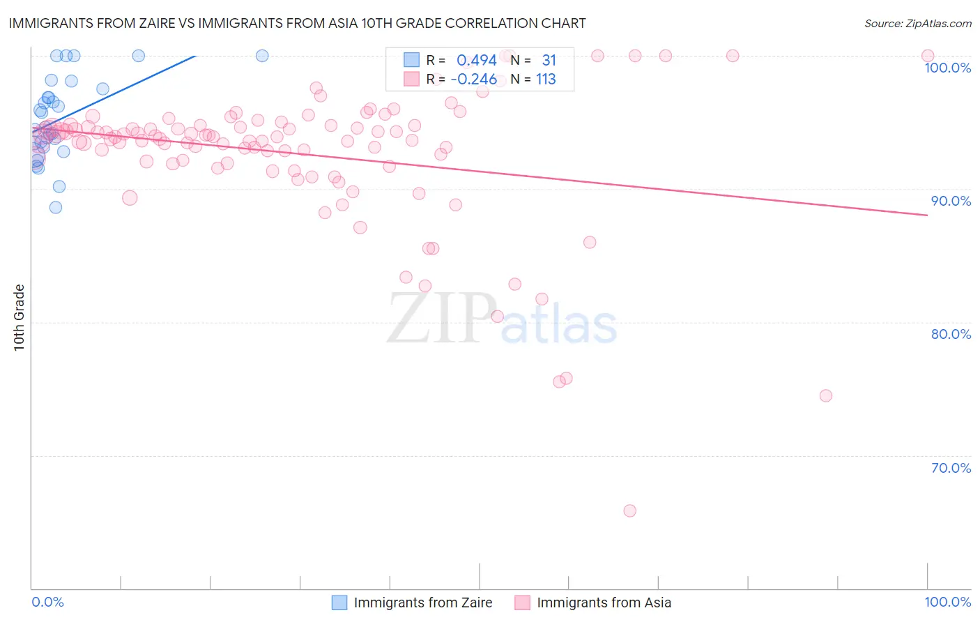 Immigrants from Zaire vs Immigrants from Asia 10th Grade