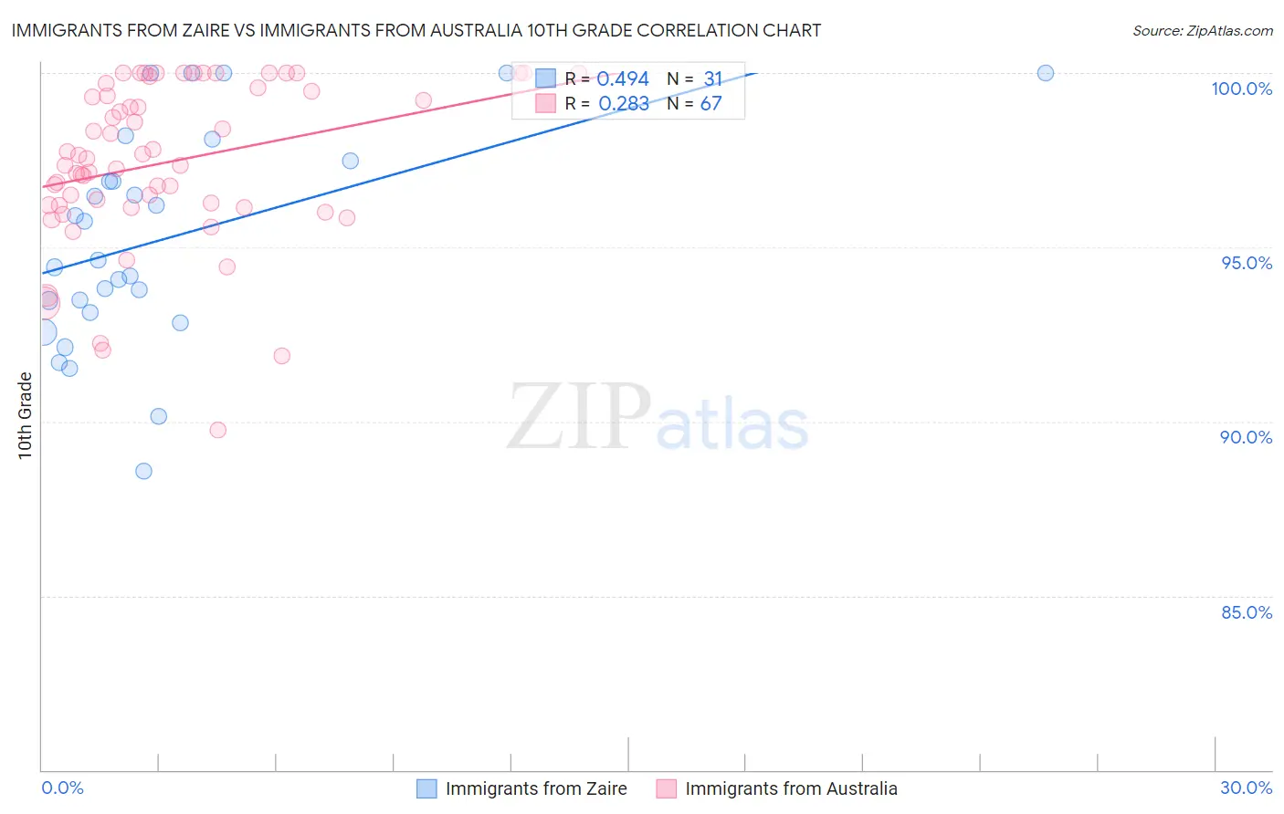 Immigrants from Zaire vs Immigrants from Australia 10th Grade