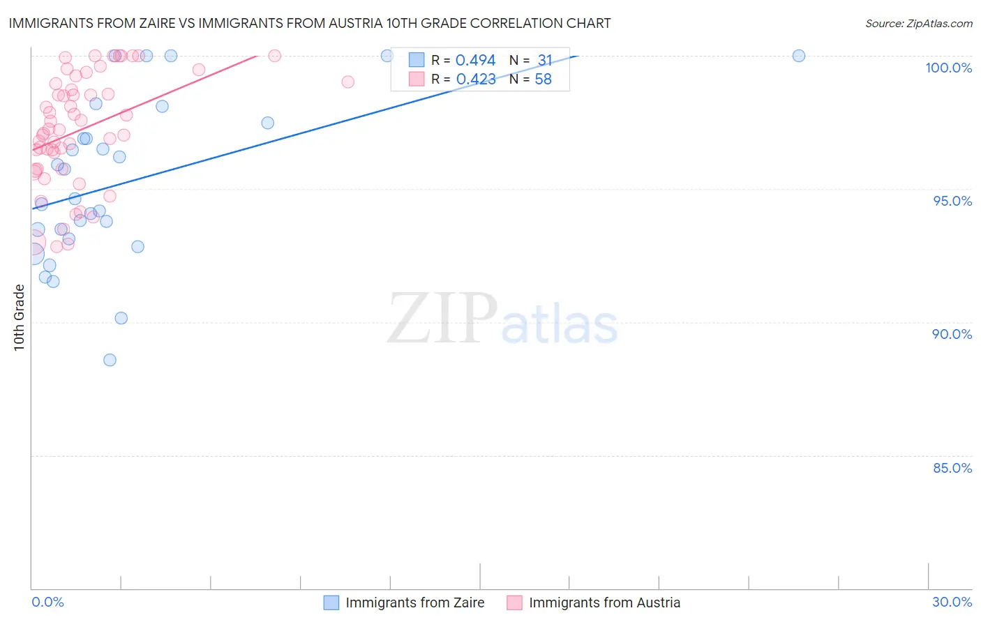 Immigrants from Zaire vs Immigrants from Austria 10th Grade