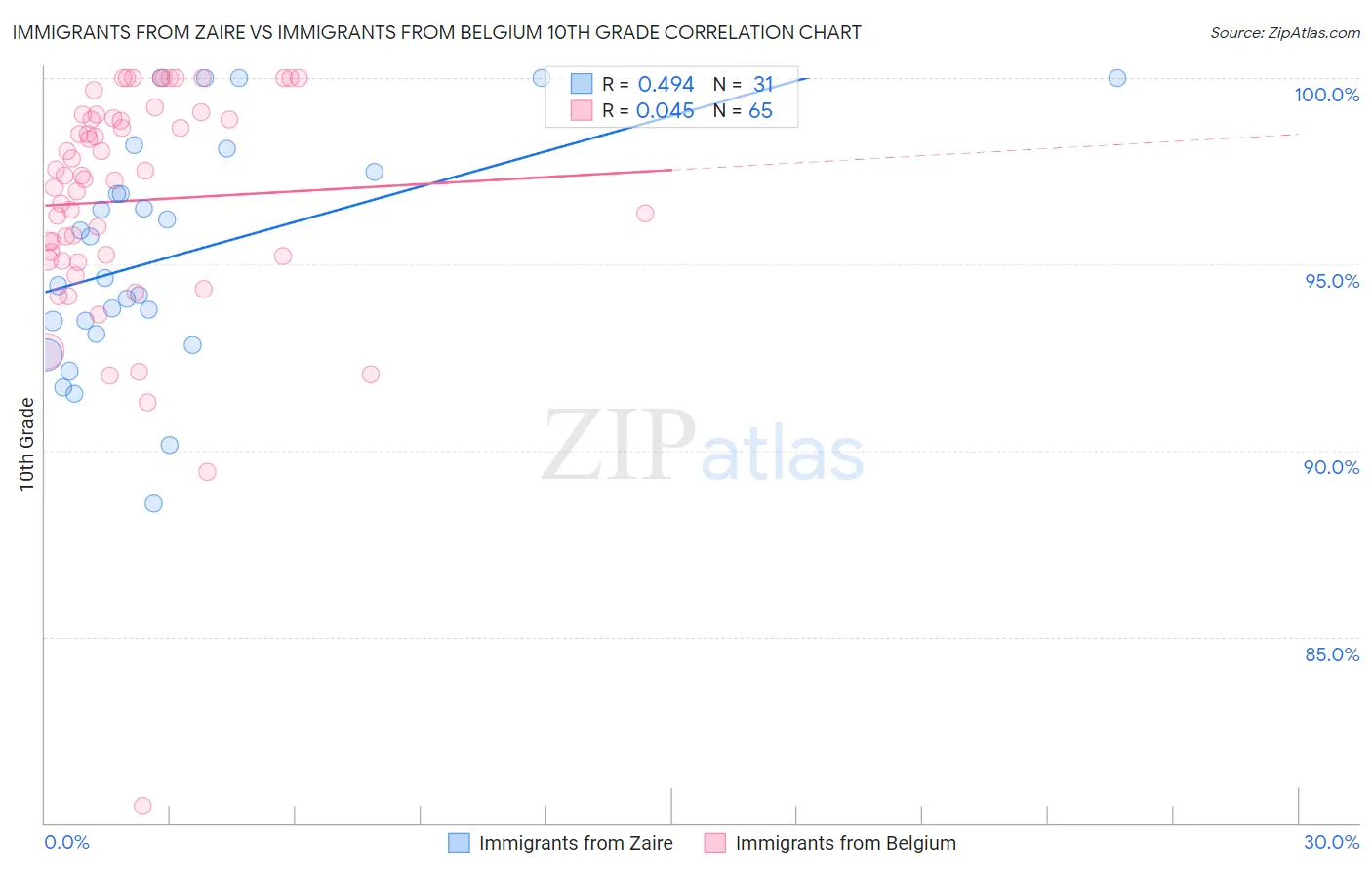 Immigrants from Zaire vs Immigrants from Belgium 10th Grade