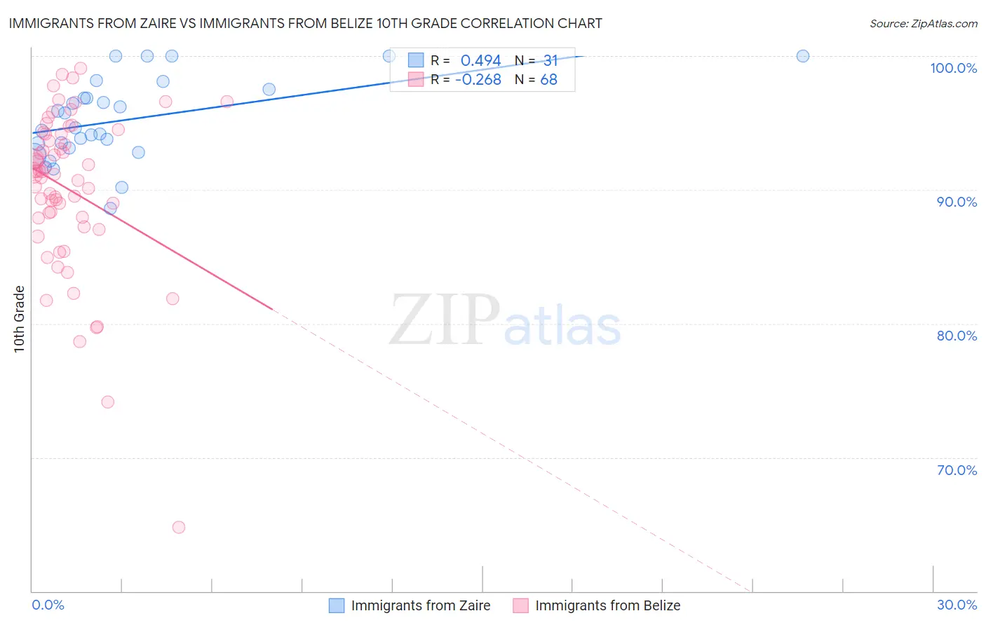 Immigrants from Zaire vs Immigrants from Belize 10th Grade