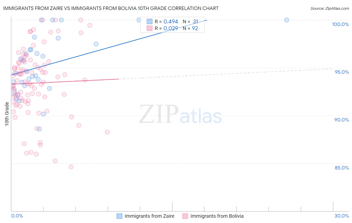 Immigrants from Zaire vs Immigrants from Bolivia 10th Grade