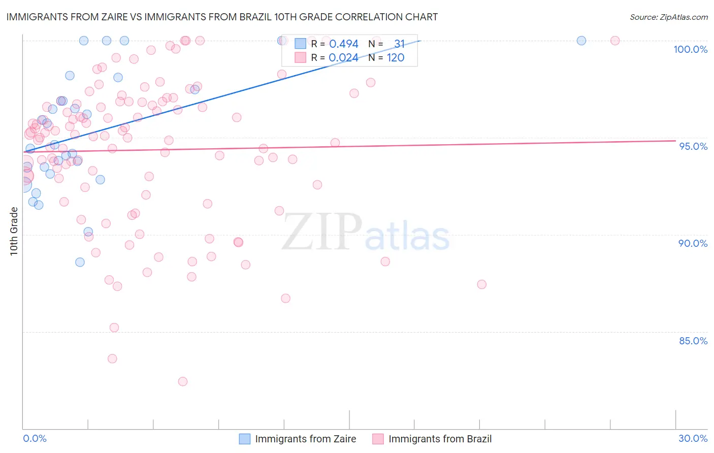 Immigrants from Zaire vs Immigrants from Brazil 10th Grade