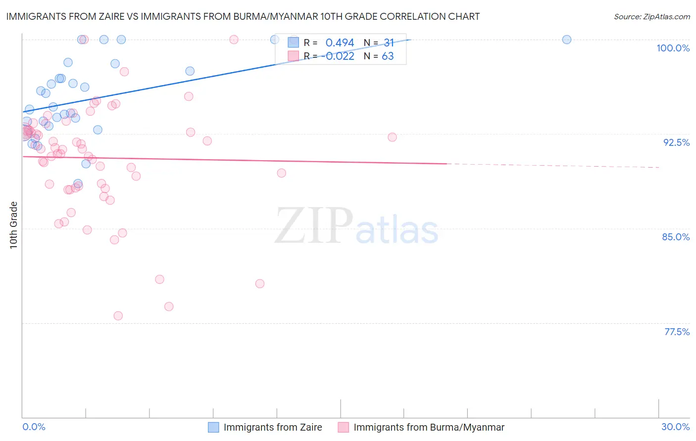 Immigrants from Zaire vs Immigrants from Burma/Myanmar 10th Grade