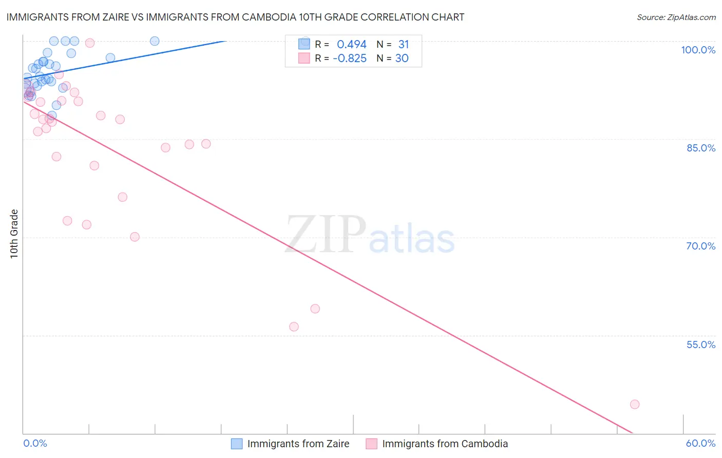 Immigrants from Zaire vs Immigrants from Cambodia 10th Grade