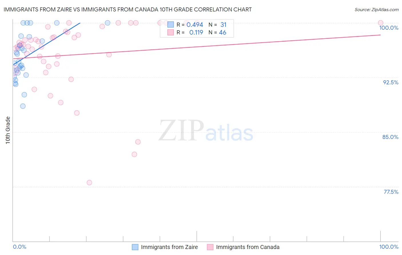 Immigrants from Zaire vs Immigrants from Canada 10th Grade