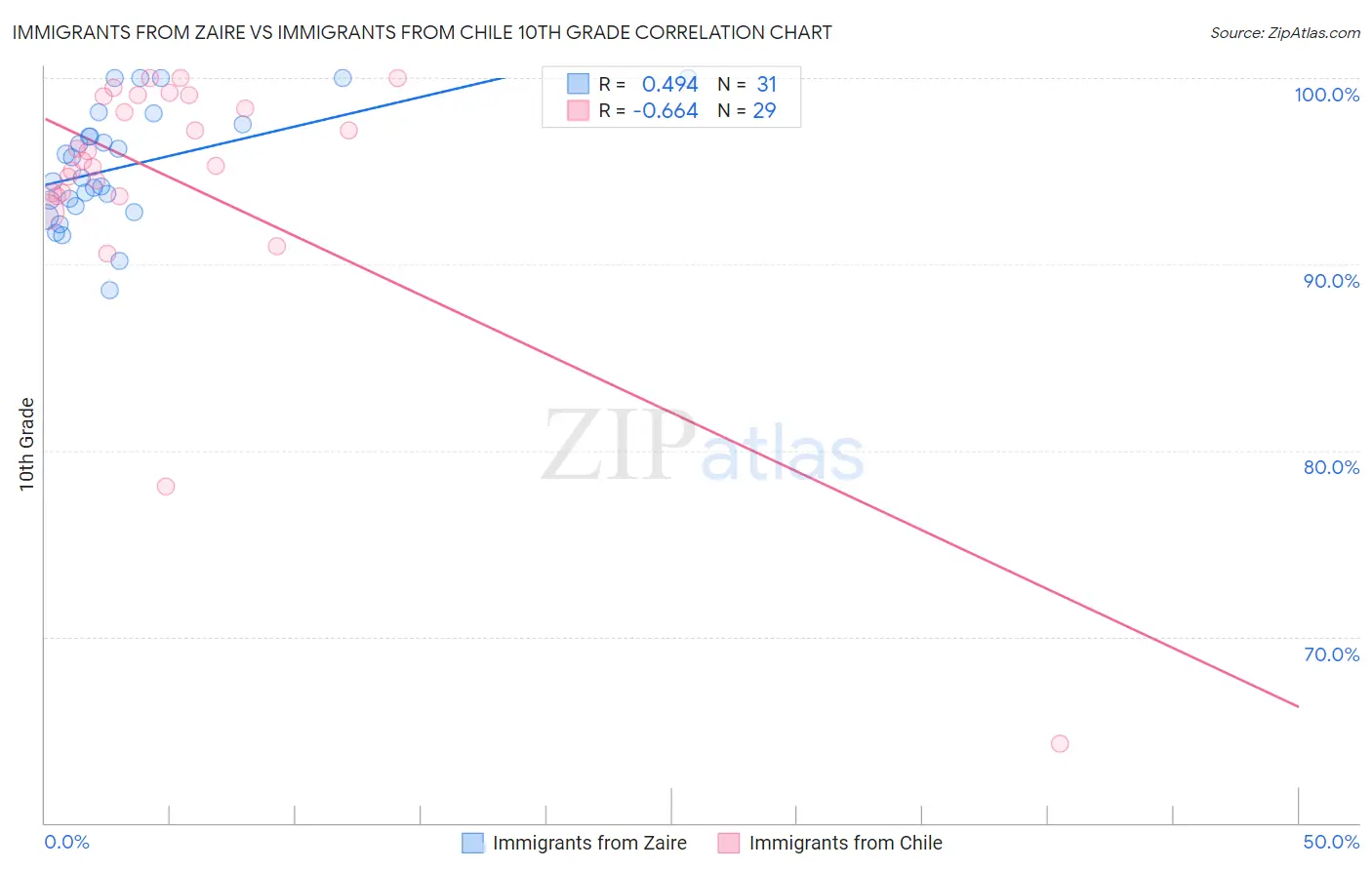 Immigrants from Zaire vs Immigrants from Chile 10th Grade