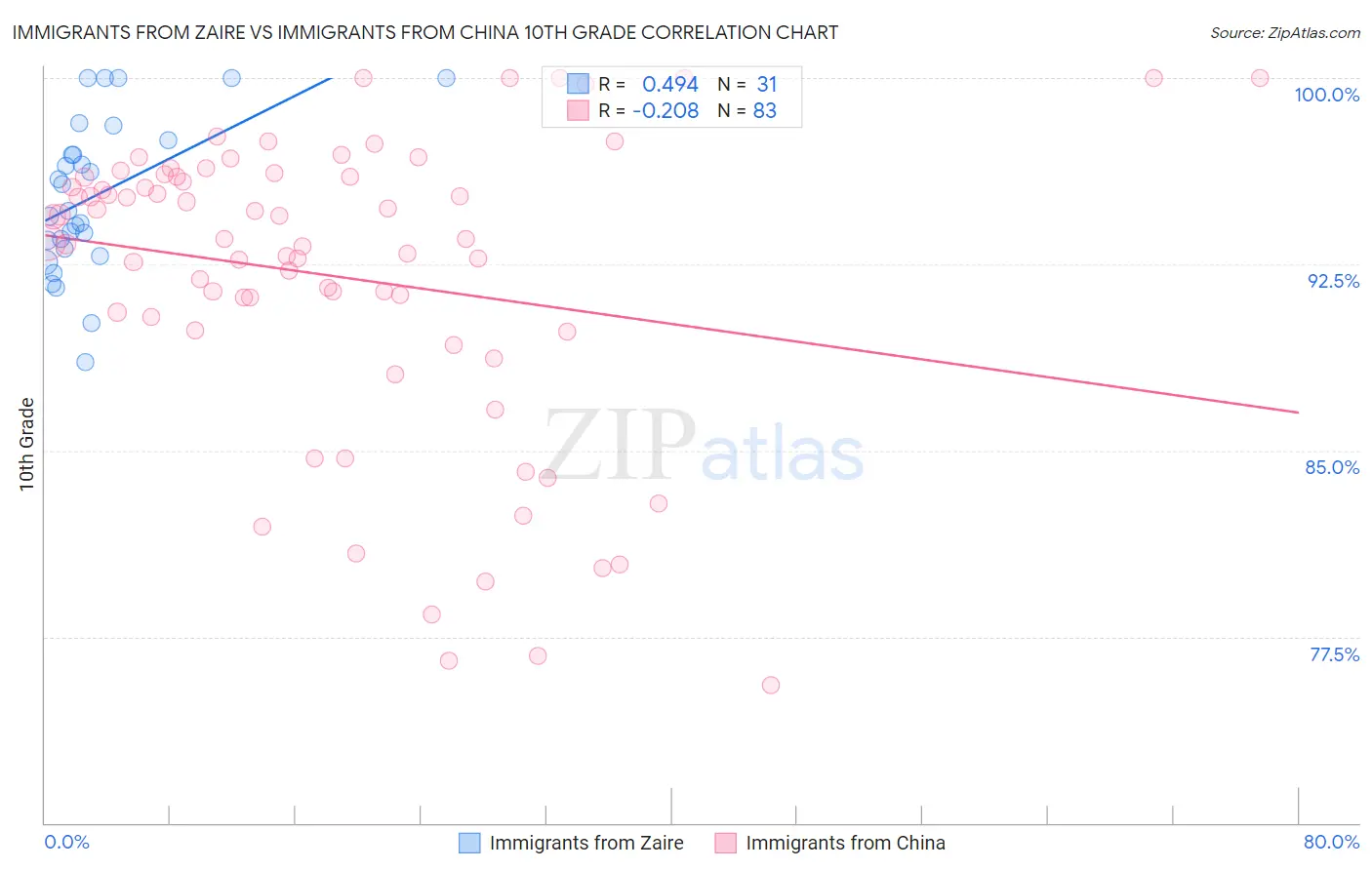 Immigrants from Zaire vs Immigrants from China 10th Grade