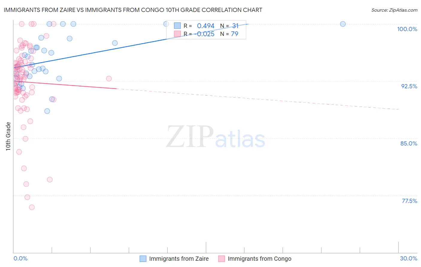Immigrants from Zaire vs Immigrants from Congo 10th Grade