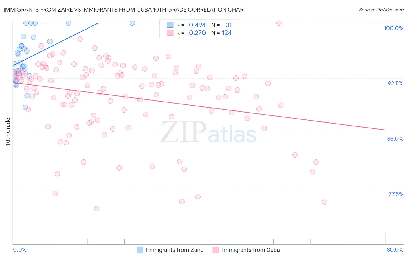 Immigrants from Zaire vs Immigrants from Cuba 10th Grade