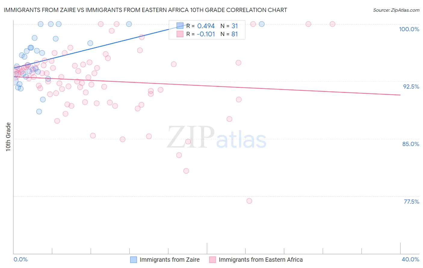 Immigrants from Zaire vs Immigrants from Eastern Africa 10th Grade