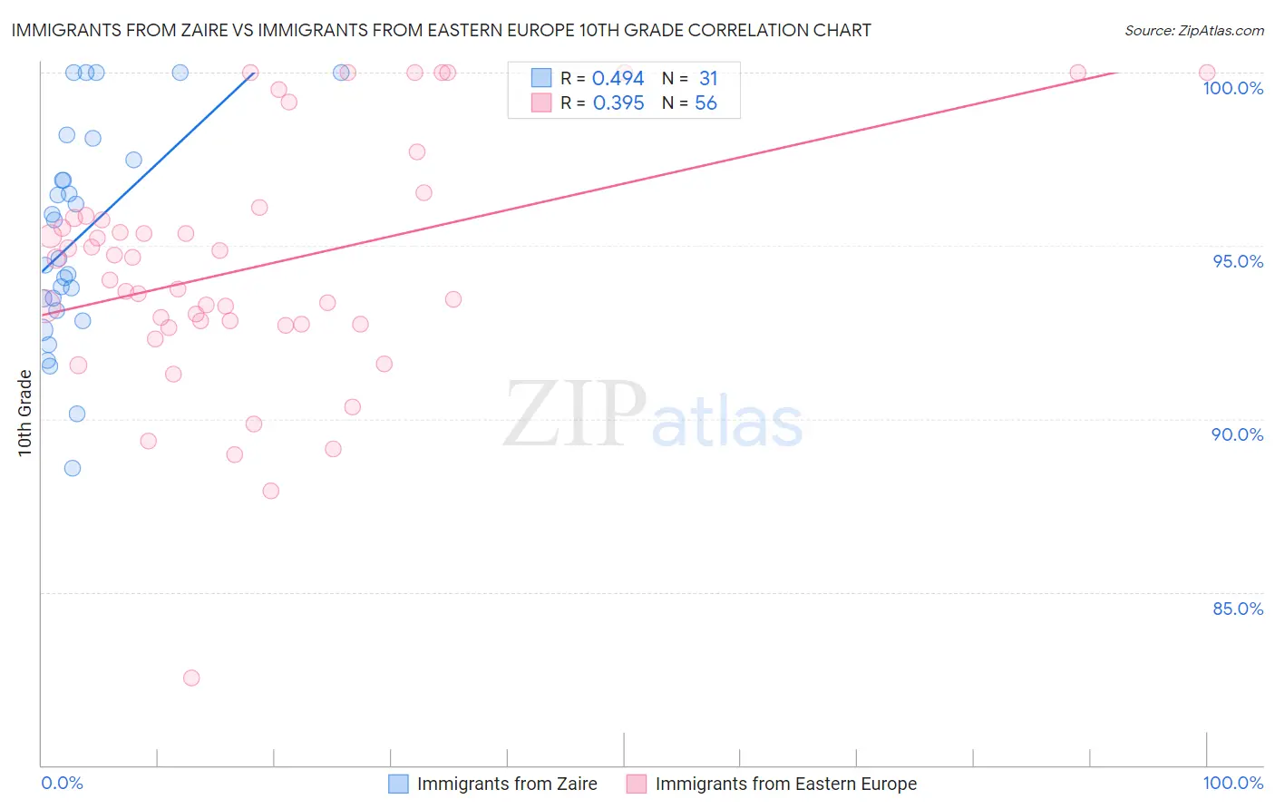 Immigrants from Zaire vs Immigrants from Eastern Europe 10th Grade