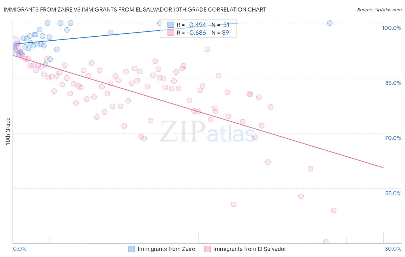 Immigrants from Zaire vs Immigrants from El Salvador 10th Grade