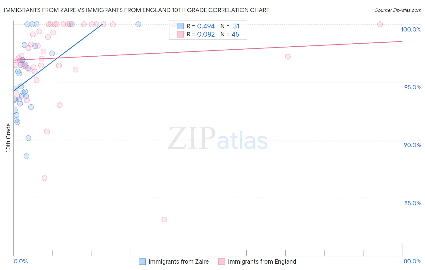 Immigrants from Zaire vs Immigrants from England 10th Grade