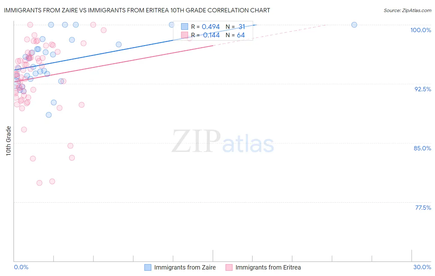 Immigrants from Zaire vs Immigrants from Eritrea 10th Grade