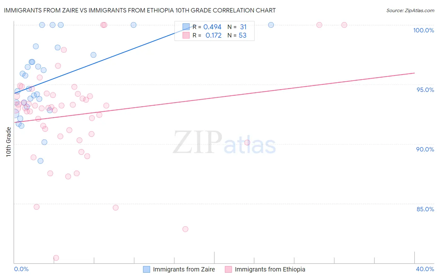 Immigrants from Zaire vs Immigrants from Ethiopia 10th Grade