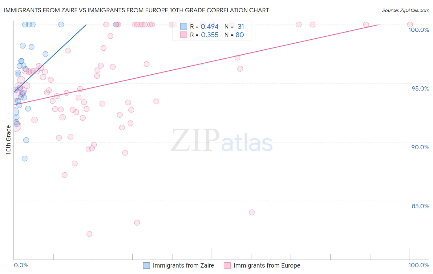 Immigrants from Zaire vs Immigrants from Europe 10th Grade