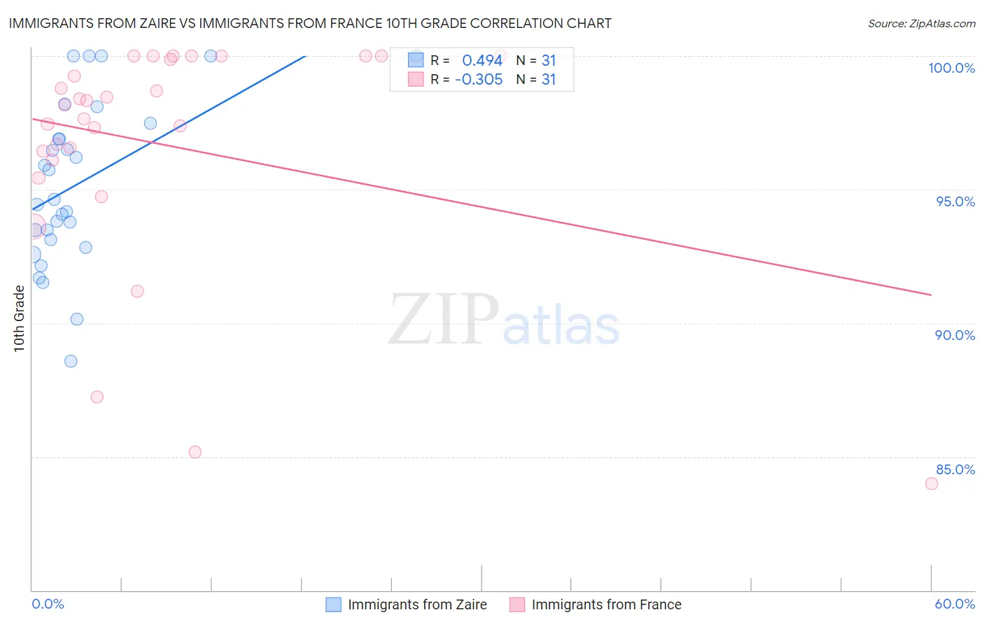 Immigrants from Zaire vs Immigrants from France 10th Grade