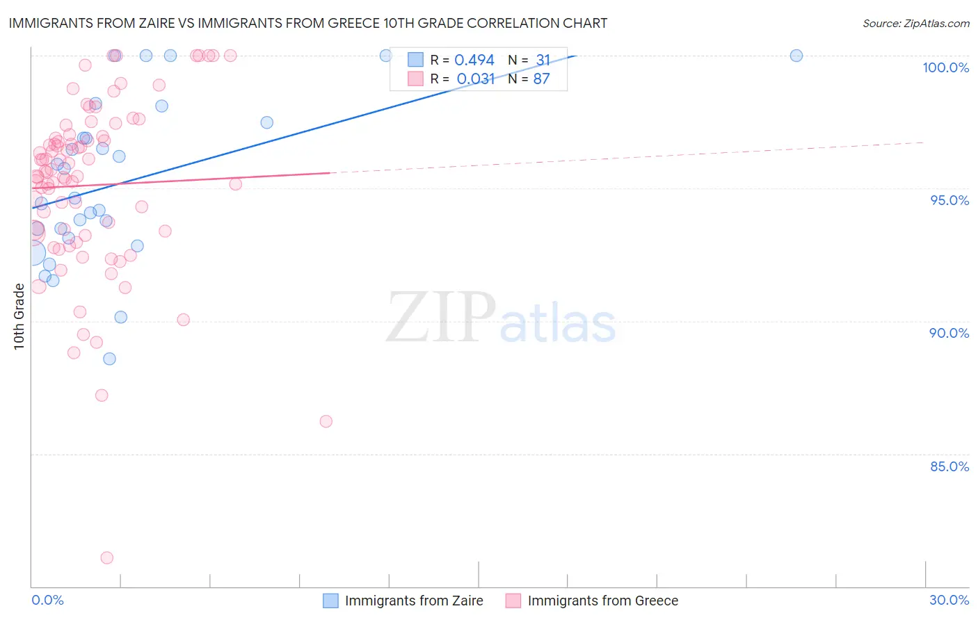 Immigrants from Zaire vs Immigrants from Greece 10th Grade