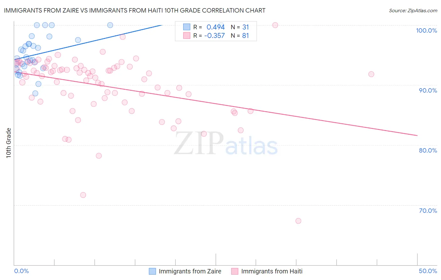 Immigrants from Zaire vs Immigrants from Haiti 10th Grade