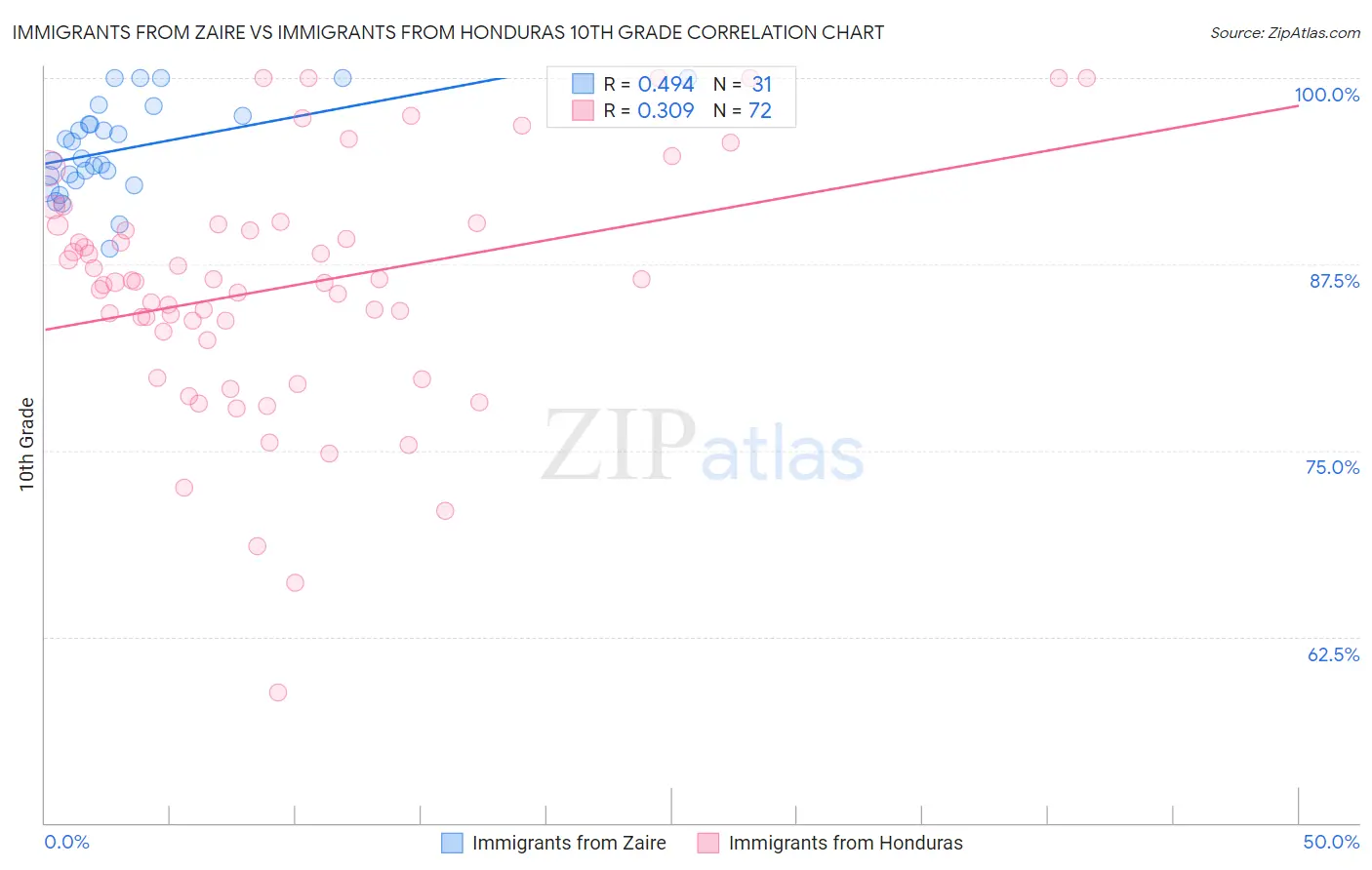Immigrants from Zaire vs Immigrants from Honduras 10th Grade
