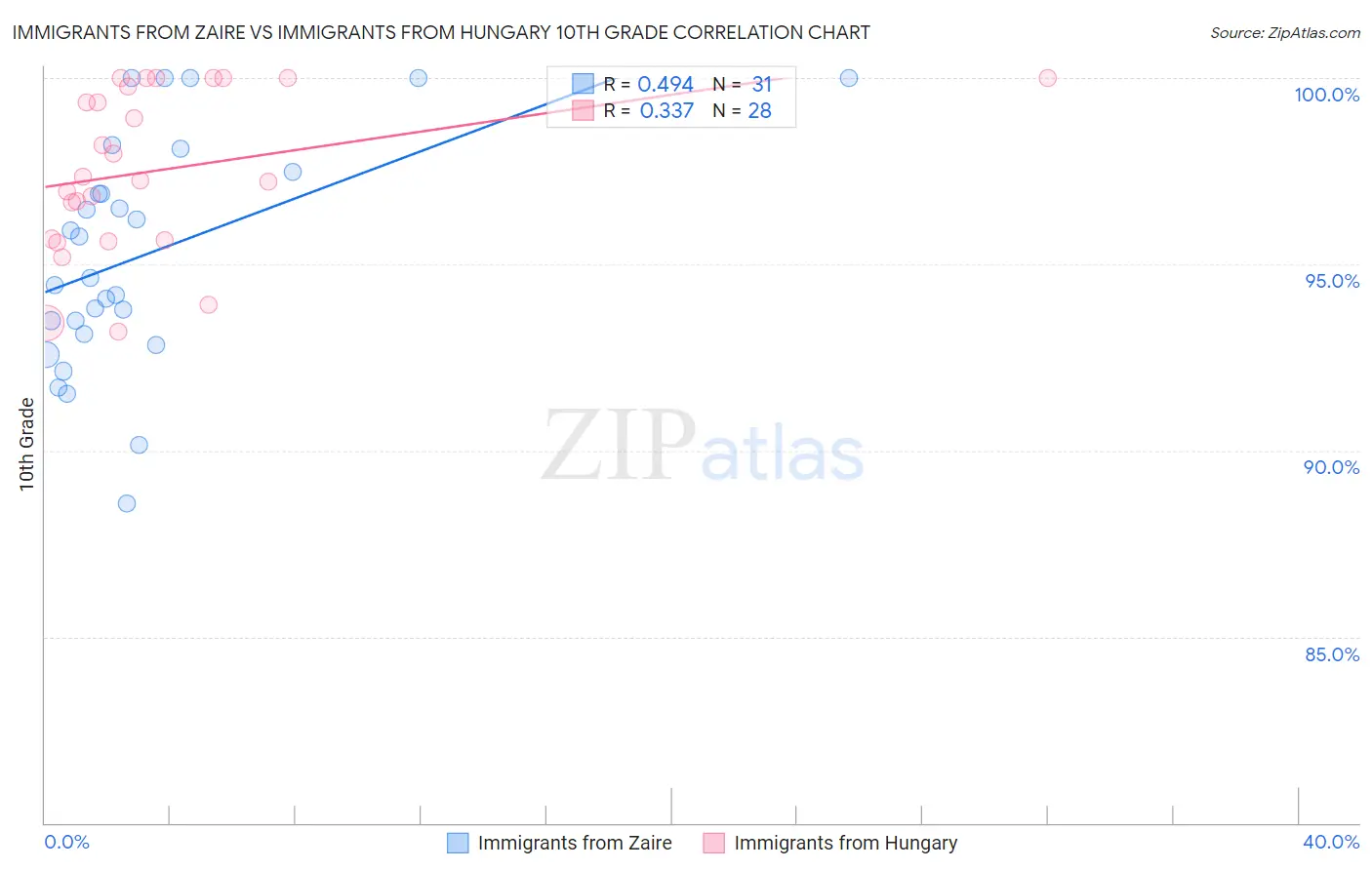 Immigrants from Zaire vs Immigrants from Hungary 10th Grade