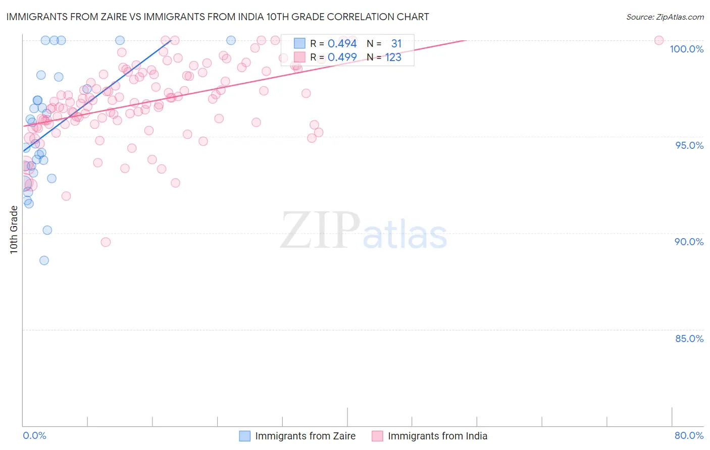 Immigrants from Zaire vs Immigrants from India 10th Grade