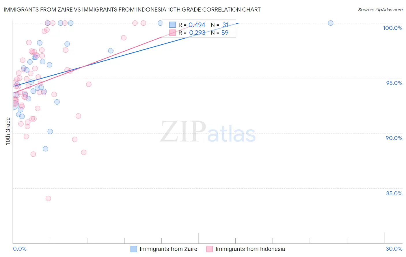 Immigrants from Zaire vs Immigrants from Indonesia 10th Grade