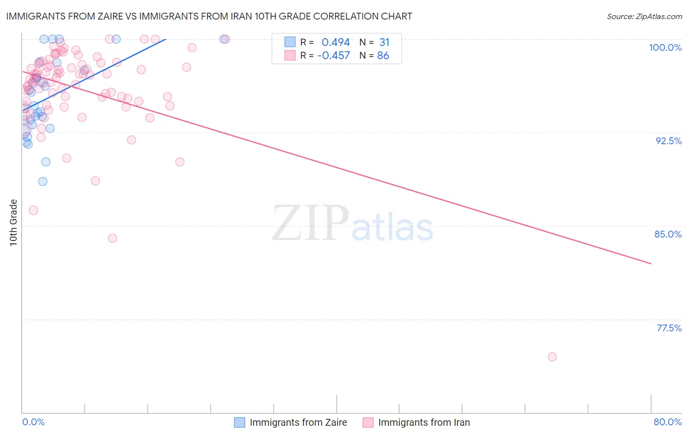 Immigrants from Zaire vs Immigrants from Iran 10th Grade