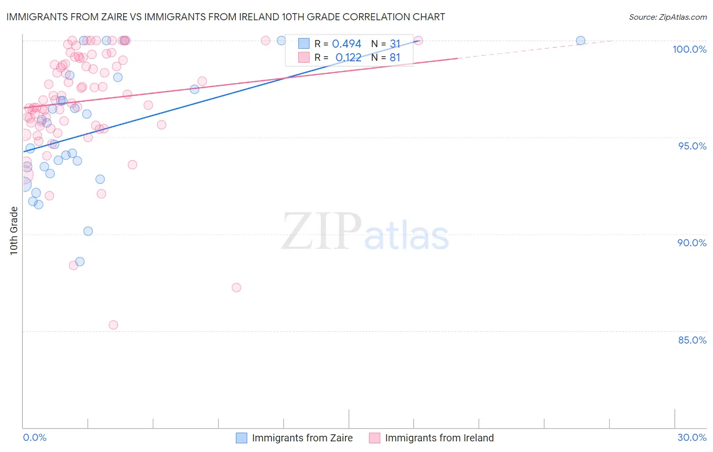 Immigrants from Zaire vs Immigrants from Ireland 10th Grade