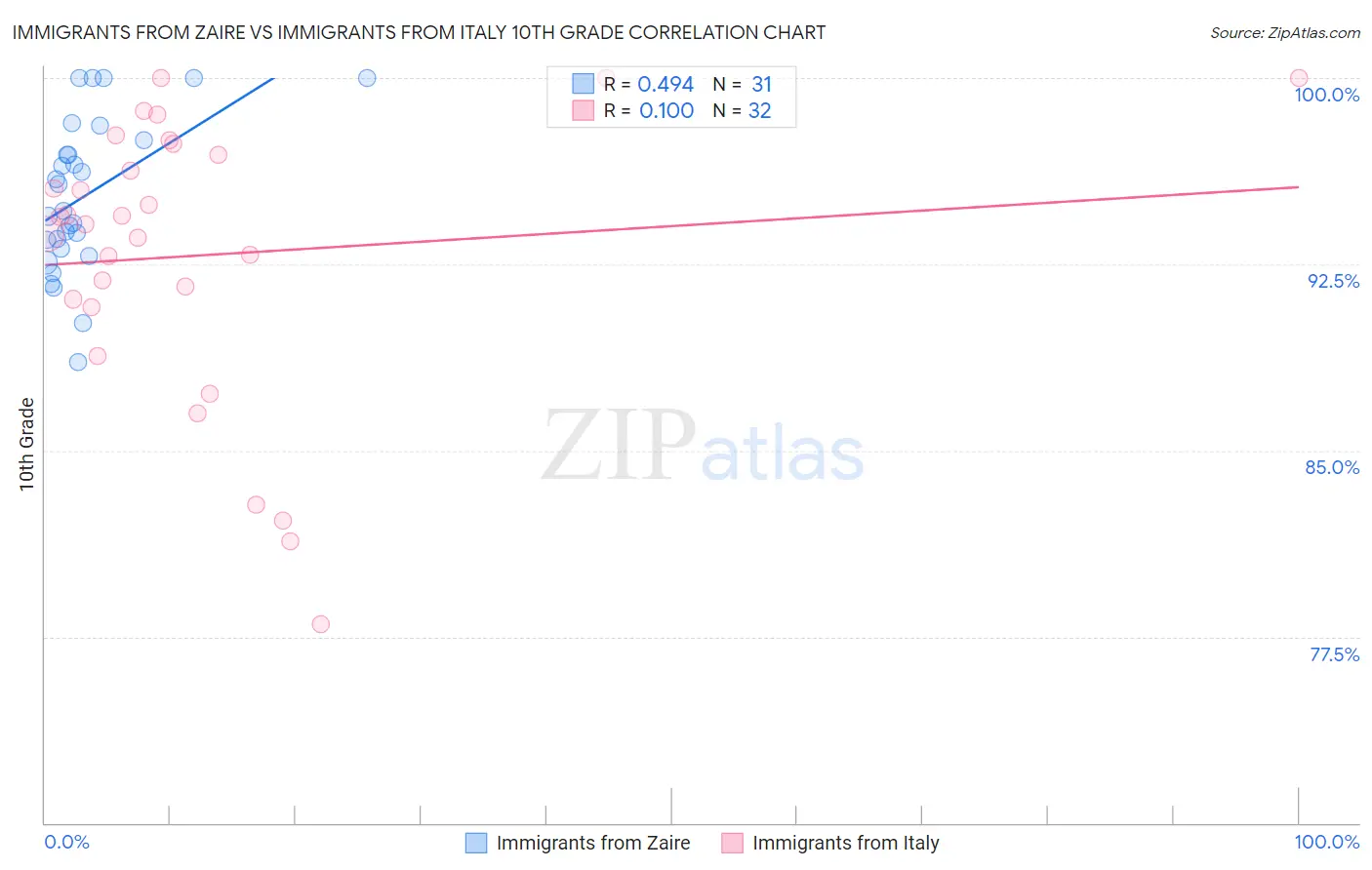 Immigrants from Zaire vs Immigrants from Italy 10th Grade